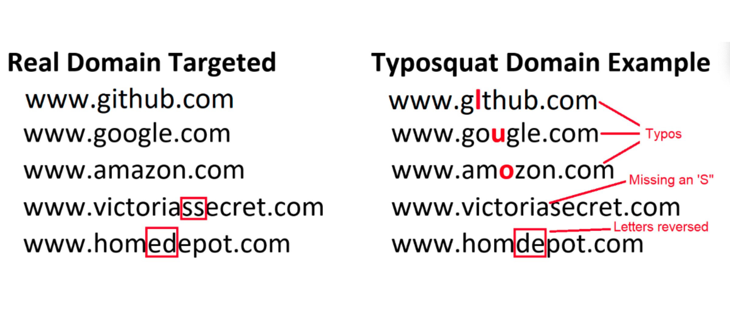 Typosquatting, the malicious malware method that’s just one mistyped