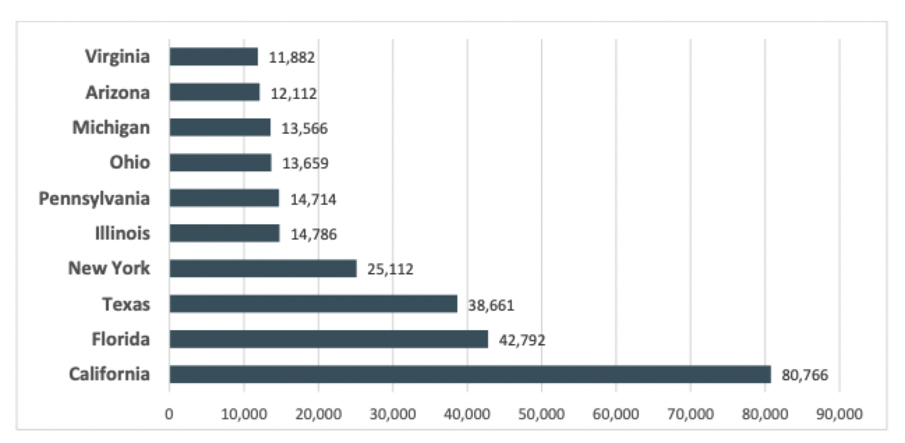 State Statistics